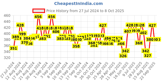 ajio.com anekaant Checked Stole anekaant Price History Graph from 27 Jul 2024 to 8 Oct 2025
