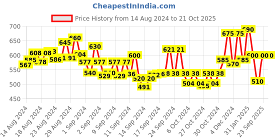 ajio.com anekaant Checked Stole with Fringes anekaant Price History Graph from 14 Aug 2024 to 20 Oct 2025