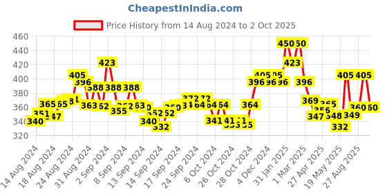 ajio.com anekaant Checked Viscose Scarf anekaant Price History Graph from 14 Aug 2024 to 2 Oct 2025