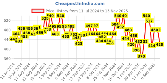 ajio.com anekaant Checked Woven Stole anekaant Price History Graph from 11 Jul 2024 to 13 Nov 2025
