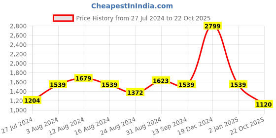 ajio.com anekaant Embellished Classic Clutch with Chain Strap anekaant Price History Graph from 27 Jul 2024 to 22 Oct 2025