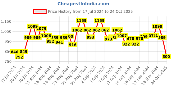 ajio.com anekaant Embellished Clutch with Chain Strap anekaant Price History Graph from 17 Jul 2024 to 24 Oct 2025