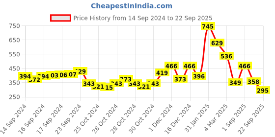ajio.com anekaant Embellished Clutch with Chain Strap anekaant Price History Graph from 14 Sep 2024 to 22 Sep 2025