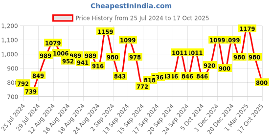 ajio.com anekaant Embellished Clutch with Detachable Strap anekaant Price History Graph from 25 Jul 2024 to 17 Oct 2025