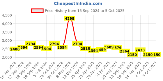 ajio.com anekaant Embellished Clutch with Detachable Strap anekaant Price History Graph from 16 Sep 2024 to 5 Oct 2025