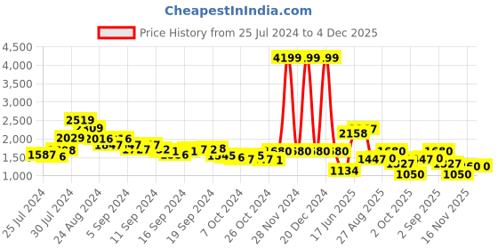 ajio.com anekaant Embellished Clutch with Pearl Strap anekaant Price History Graph from 25 Jul 2024 to 3 Dec 2025