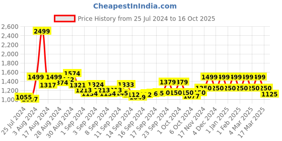 ajio.com anekaant Embellished Flap-Over Sling Bag anekaant Price History Graph from 25 Jul 2024 to 16 Oct 2025