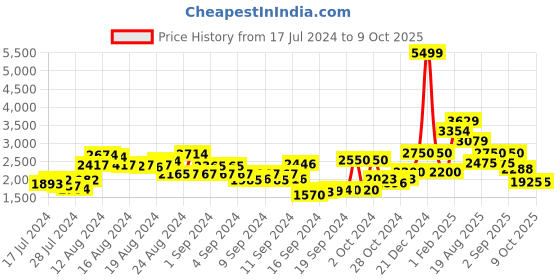ajio.com anekaant Embellished Fold Over Clutch with Detachable Strap anekaant Price History Graph from 17 Jul 2024 to 9 Oct 2025