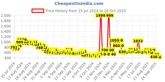 ajio.com anekaant Embellished Potli Bag anekaant Price History Graph from 25 Jul 2024 to 20 Oct 2025