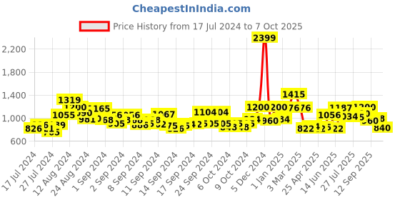 ajio.com anekaant Embellished Potli Bag with Drawstring Closure anekaant Price History Graph from 17 Jul 2024 to 7 Oct 2025