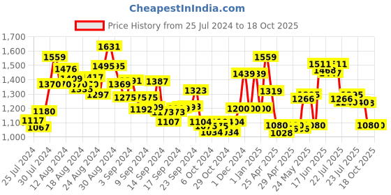 ajio.com anekaant Embellished Sling Bag with Detachable Strap anekaant Price History Graph from 25 Jul 2024 to 18 Oct 2025