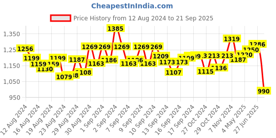 ajio.com anekaant Embellished Sling Bag with Detachable Strap anekaant Price History Graph from 12 Aug 2024 to 21 Sep 2025