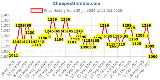 ajio.com anekaant Embellished Sling Bag with Zip-Closure anekaant Price History Graph from 29 Jul 2024 to 11 Oct 2025