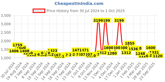 ajio.com anekaant Embellished Wristlet With Detachable Strap anekaant Price History Graph from 30 Jul 2024 to 1 Oct 2025