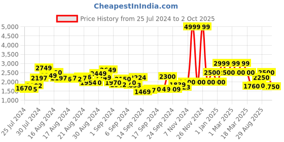 ajio.com anekaant Embellished Wristlet with Drawstring Closure anekaant Price History Graph from 25 Jul 2024 to 2 Oct 2025