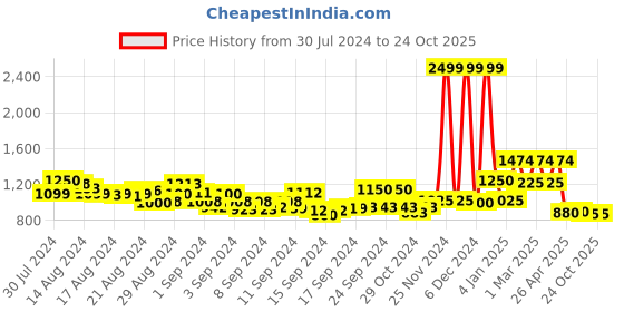 ajio.com anekaant Embellished Wristlet with Drawstring Closure anekaant Price History Graph from 30 Jul 2024 to 22 Oct 2025