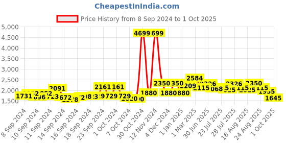 ajio.com anekaant Embellished Wristlet with Tassles anekaant Price History Graph from 8 Sep 2024 to 1 Oct 2025
