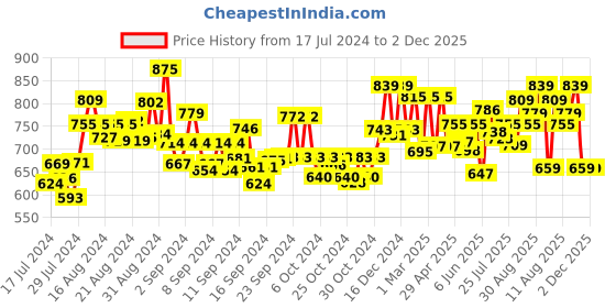 ajio.com anekaant Embroidered Sling Bag with tassels anekaant Price History Graph from 17 Jul 2024 to 2 Dec 2025