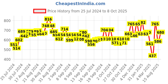 ajio.com anekaant Floral Pattern Stole anekaant Price History Graph from 25 Jul 2024 to 8 Oct 2025