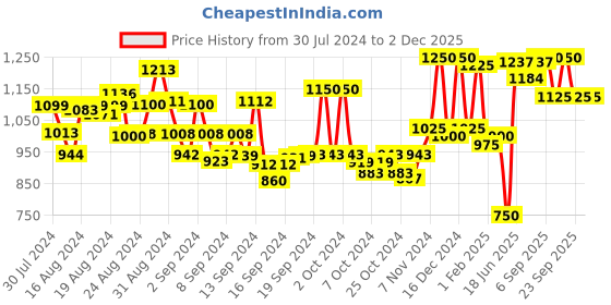 ajio.com anekaant Floral Pattern Stole with Frayed Hems anekaant Price History Graph from 30 Jul 2024 to 2 Dec 2025