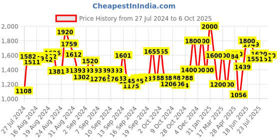 ajio.com anekaant Floral Pattern Stole with Tassals anekaant Price History Graph from 27 Jul 2024 to 6 Oct 2025