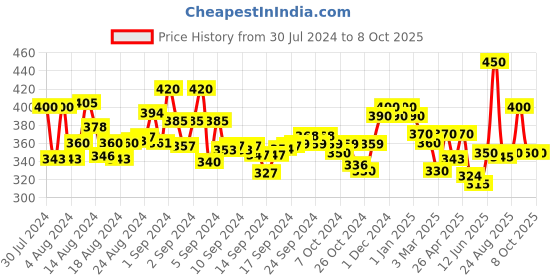 ajio.com anekaant Floral Print Stole with Fringed Hem anekaant Price History Graph from 30 Jul 2024 to 7 Oct 2025