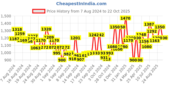 ajio.com anekaant Floral Print Stole with Fringed Hem anekaant Price History Graph from 7 Aug 2024 to 22 Oct 2025