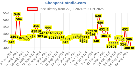 ajio.com anekaant Floral Print Stole with Fringes anekaant Price History Graph from 27 Jul 2024 to 2 Oct 2025