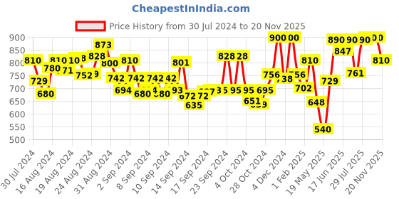 ajio.com anekaant Floral Print Stole with Fringes anekaant Price History Graph from 30 Jul 2024 to 20 Nov 2025
