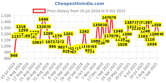 ajio.com anekaant Knitted Stole with Fringed Hems anekaant Price History Graph from 25 Jul 2024 to 9 Oct 2025
