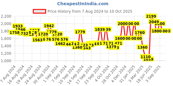 ajio.com anekaant Knitted Stole with Fringed Hems anekaant Price History Graph from 7 Aug 2024 to 10 Oct 2025