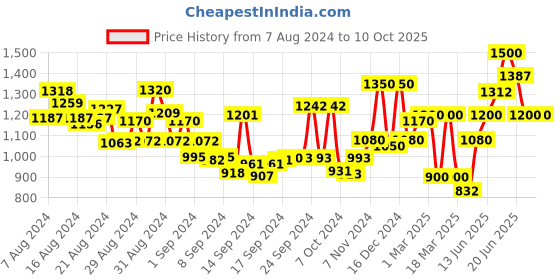 ajio.com anekaant Knitted Stole with Fringed Hems anekaant Price History Graph from 7 Aug 2024 to 9 Oct 2025