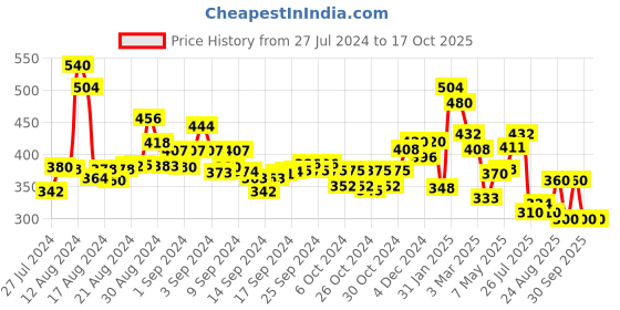 ajio.com anekaant Leaf Print Stole with Fringes anekaant Price History Graph from 27 Jul 2024 to 16 Oct 2025