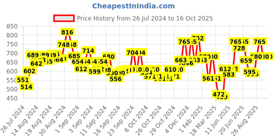 ajio.com anekaant Paisley Print Stole with Fringed Hem anekaant Price History Graph from 26 Jul 2024 to 16 Oct 2025