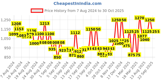 ajio.com anekaant Paisley Print Stole with Fringed Hem anekaant Price History Graph from 7 Aug 2024 to 30 Oct 2025