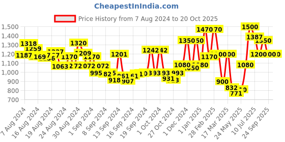 ajio.com anekaant Paisley Print Stole with Fringed Hem anekaant Price History Graph from 7 Aug 2024 to 20 Oct 2025