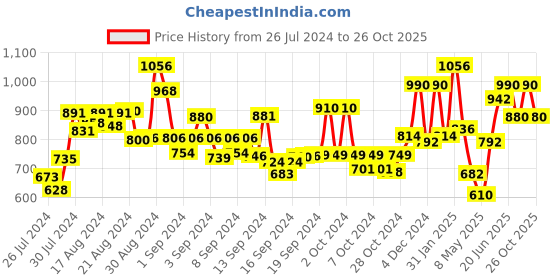ajio.com anekaant Paisley Print Stole with Fringes anekaant Price History Graph from 26 Jul 2024 to 26 Oct 2025
