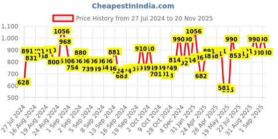ajio.com anekaant Paisley Print Stole with Fringes anekaant Price History Graph from 27 Jul 2024 to 20 Nov 2025