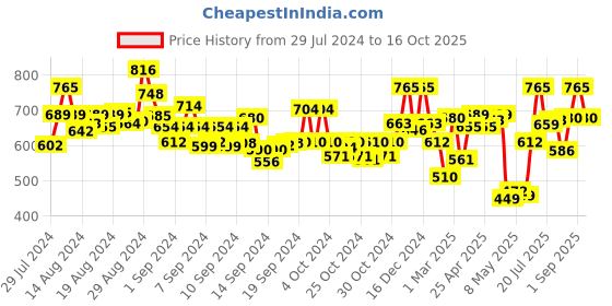 ajio.com anekaant Paisley Print Stole with Fringes anekaant Price History Graph from 29 Jul 2024 to 16 Oct 2025