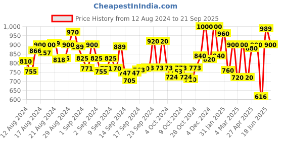 ajio.com anekaant Paisley Print Stole with Fringes anekaant Price History Graph from 12 Aug 2024 to 21 Sep 2025