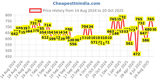 ajio.com anekaant Paisley Print Stole with Fringes anekaant Price History Graph from 14 Aug 2024 to 20 Oct 2025