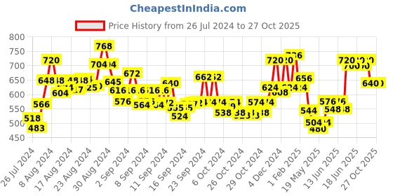 ajio.com anekaant Paisley Print Stole with Hem Tassels anekaant Price History Graph from 26 Jul 2024 to 27 Oct 2025