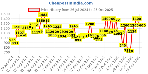ajio.com anekaant Paisley Woven Stole anekaant Price History Graph from 26 Jul 2024 to 23 Oct 2025