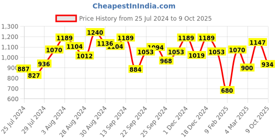 ajio.com anekaant Patterned-Knit Shoulder Bag with Tassels anekaant Price History Graph from 25 Jul 2024 to 9 Oct 2025