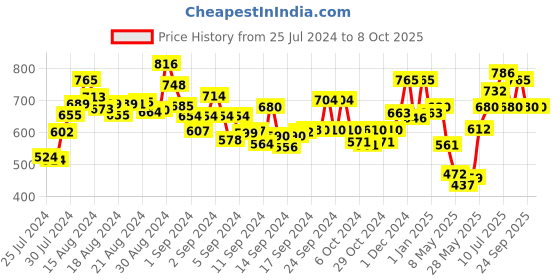 ajio.com anekaant Printed Stole with Fringed Hem anekaant Price History Graph from 25 Jul 2024 to 8 Oct 2025