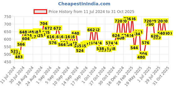 ajio.com anekaant Stole with Woven Motifs anekaant Price History Graph from 11 Jul 2024 to 31 Oct 2025