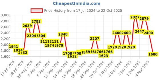 ajio.com anekaant Stone Embellished Purse Clutch anekaant Price History Graph from 17 Jul 2024 to 22 Oct 2025
