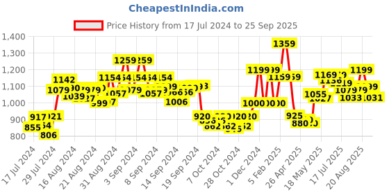 ajio.com anekaant Striped Sequined Cotton Handloom & Leatherette Sling Bag anekaant Price History Graph from 17 Jul 2024 to 25 Sep 2025