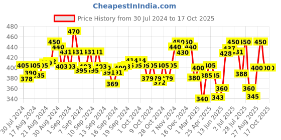 ajio.com anekaant Striped Stole with Fringes anekaant Price History Graph from 30 Jul 2024 to 17 Oct 2025