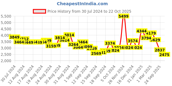 ajio.com anekaant Women Embellished Clutch anekaant Price History Graph from 30 Jul 2024 to 22 Oct 2025